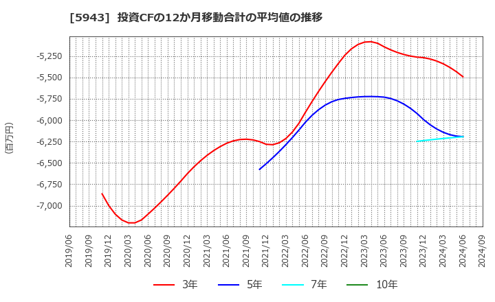 5943 (株)ノーリツ: 投資CFの12か月移動合計の平均値の推移