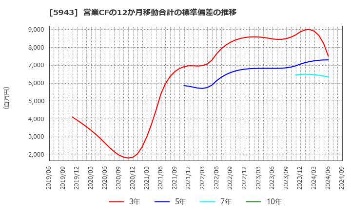 5943 (株)ノーリツ: 営業CFの12か月移動合計の標準偏差の推移