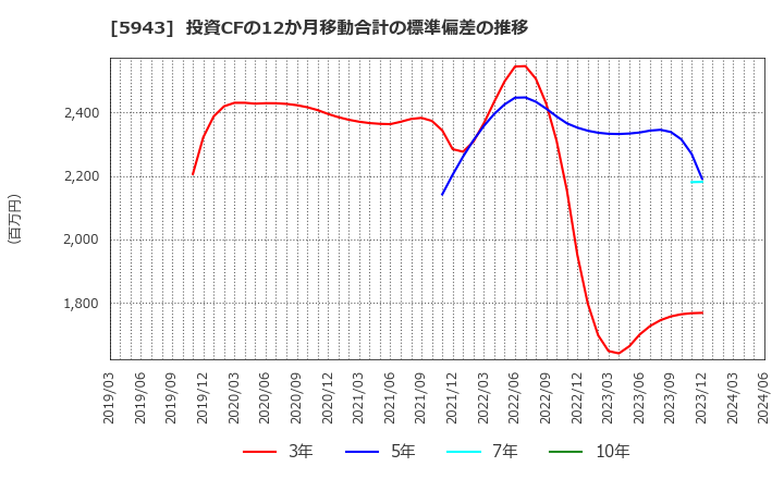 5943 (株)ノーリツ: 投資CFの12か月移動合計の標準偏差の推移