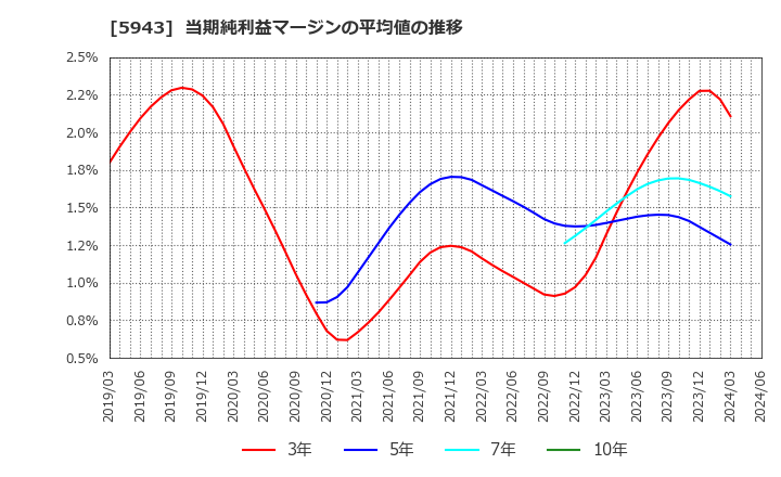 5943 (株)ノーリツ: 当期純利益マージンの平均値の推移