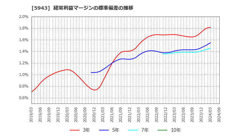 5943 (株)ノーリツ: 経常利益マージンの標準偏差の推移