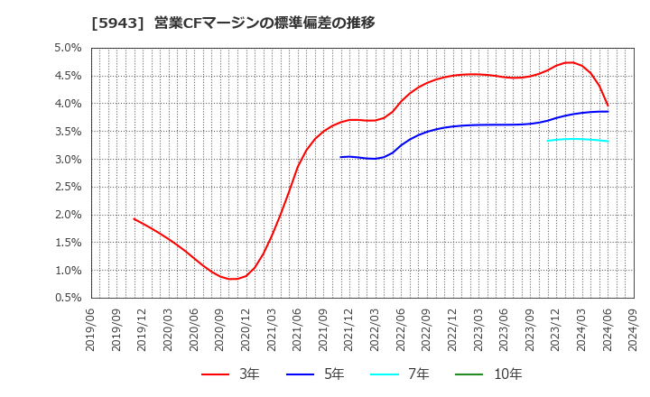 5943 (株)ノーリツ: 営業CFマージンの標準偏差の推移