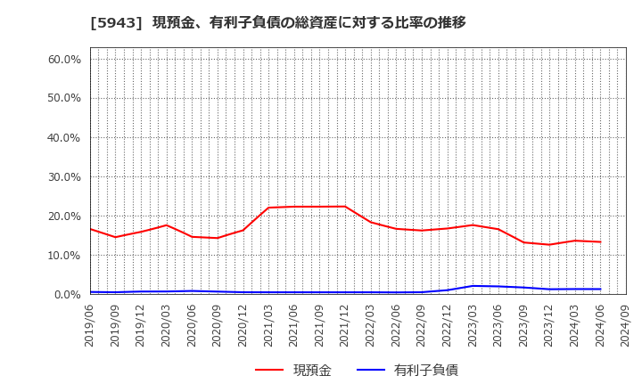 5943 (株)ノーリツ: 現預金、有利子負債の総資産に対する比率の推移