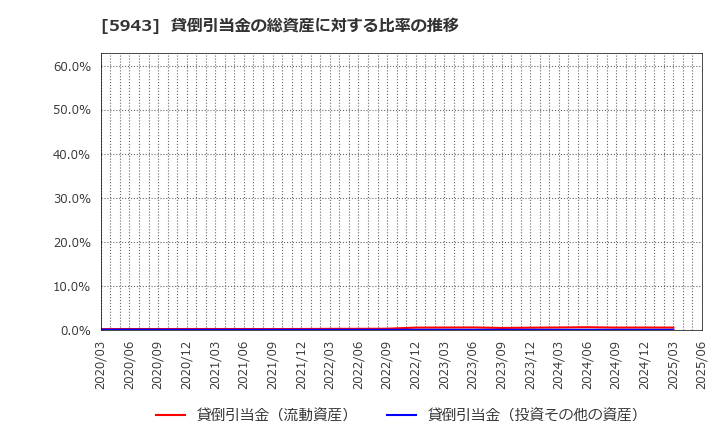 5943 (株)ノーリツ: 貸倒引当金の総資産に対する比率の推移