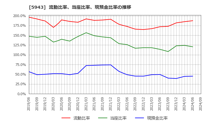 5943 (株)ノーリツ: 流動比率、当座比率、現預金比率の推移