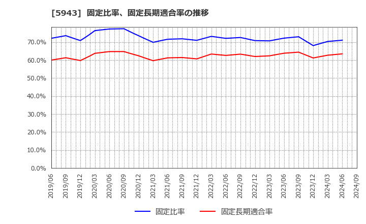 5943 (株)ノーリツ: 固定比率、固定長期適合率の推移