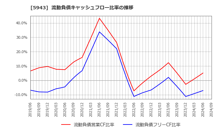5943 (株)ノーリツ: 流動負債キャッシュフロー比率の推移