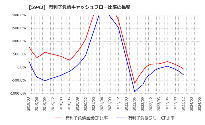 5943 (株)ノーリツ: 有利子負債キャッシュフロー比率の推移