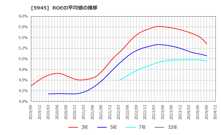 5945 天龍製鋸(株): ROEの平均値の推移