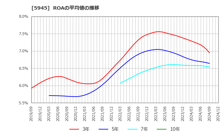 5945 天龍製鋸(株): ROAの平均値の推移