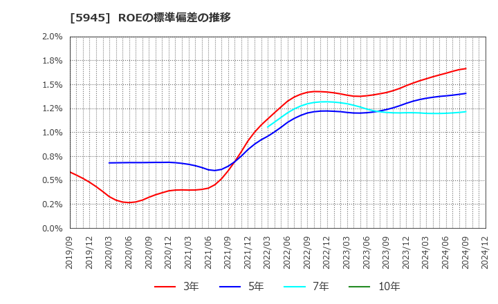 5945 天龍製鋸(株): ROEの標準偏差の推移