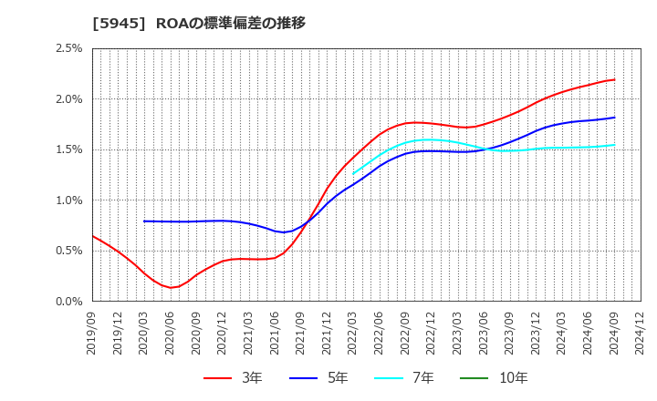 5945 天龍製鋸(株): ROAの標準偏差の推移