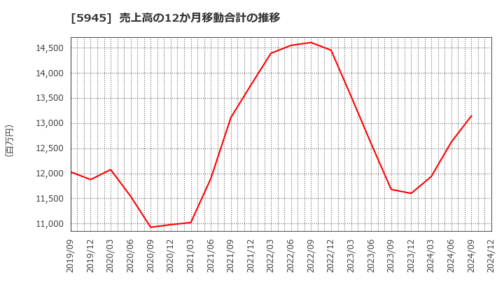 5945 天龍製鋸(株): 売上高の12か月移動合計の推移