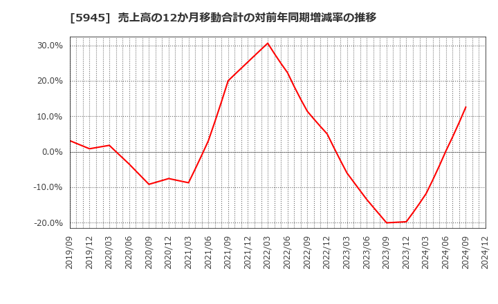 5945 天龍製鋸(株): 売上高の12か月移動合計の対前年同期増減率の推移