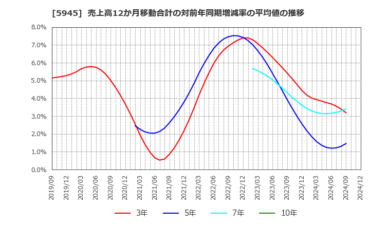 5945 天龍製鋸(株): 売上高12か月移動合計の対前年同期増減率の平均値の推移