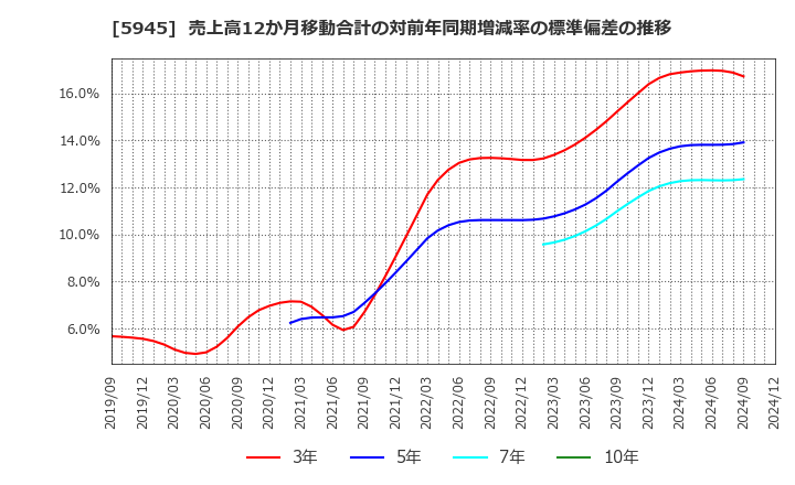 5945 天龍製鋸(株): 売上高12か月移動合計の対前年同期増減率の標準偏差の推移