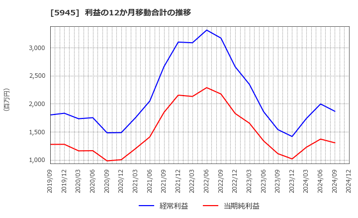 5945 天龍製鋸(株): 利益の12か月移動合計の推移