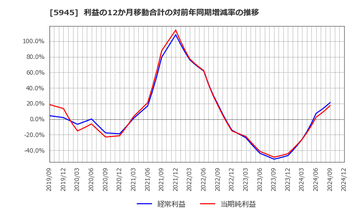 5945 天龍製鋸(株): 利益の12か月移動合計の対前年同期増減率の推移