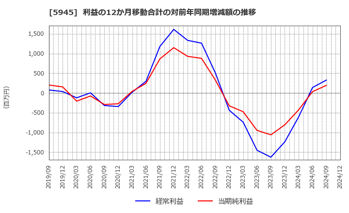 5945 天龍製鋸(株): 利益の12か月移動合計の対前年同期増減額の推移