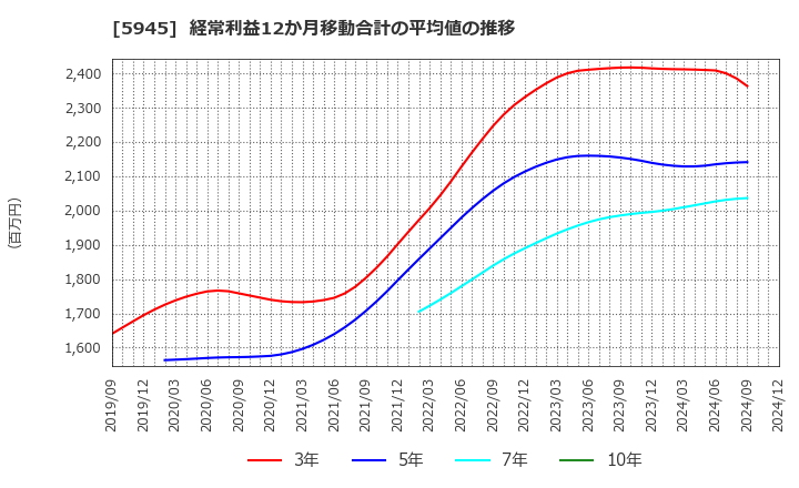 5945 天龍製鋸(株): 経常利益12か月移動合計の平均値の推移