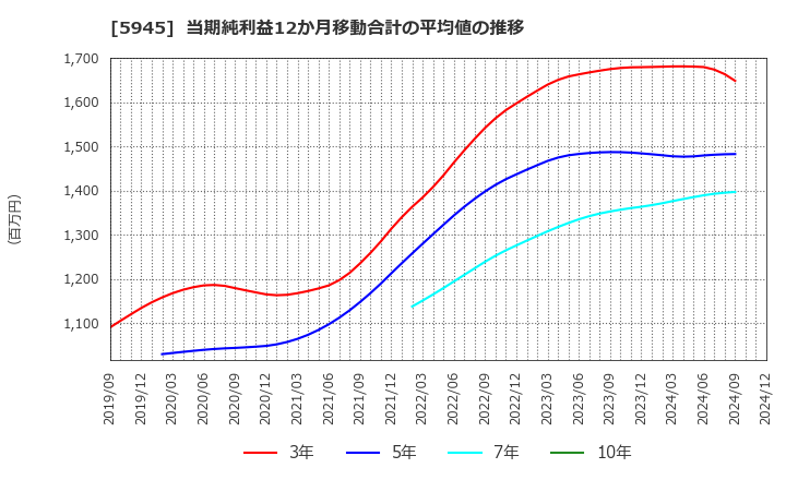 5945 天龍製鋸(株): 当期純利益12か月移動合計の平均値の推移