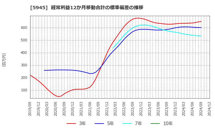 5945 天龍製鋸(株): 経常利益12か月移動合計の標準偏差の推移