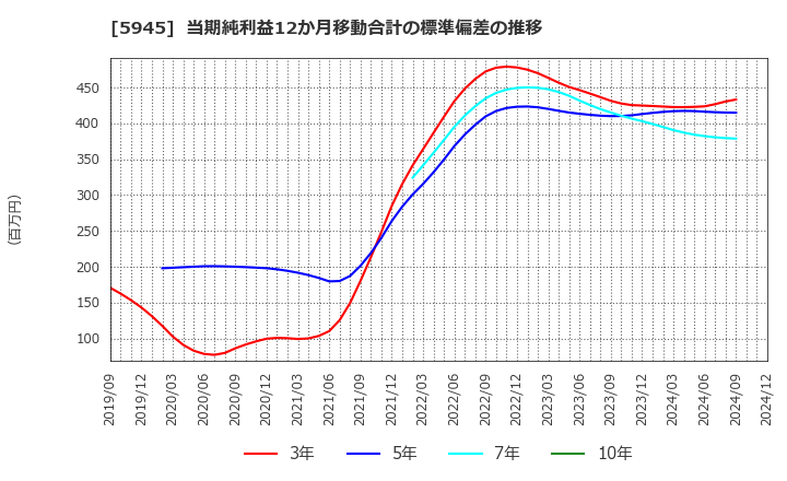 5945 天龍製鋸(株): 当期純利益12か月移動合計の標準偏差の推移