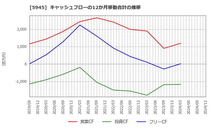 5945 天龍製鋸(株): キャッシュフローの12か月移動合計の推移