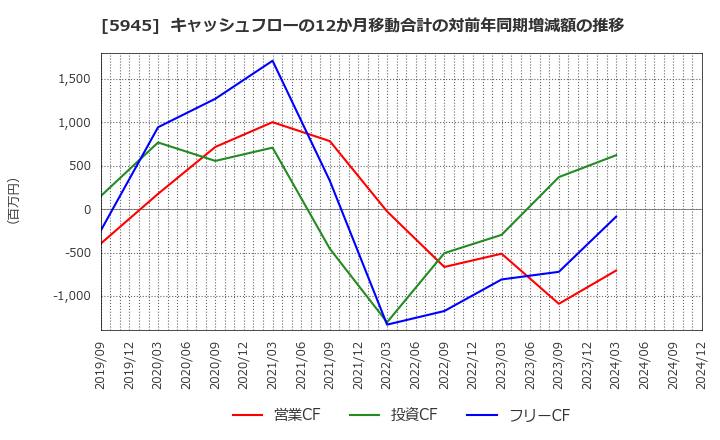 5945 天龍製鋸(株): キャッシュフローの12か月移動合計の対前年同期増減額の推移