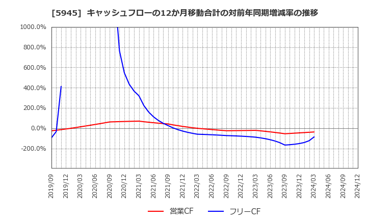 5945 天龍製鋸(株): キャッシュフローの12か月移動合計の対前年同期増減率の推移