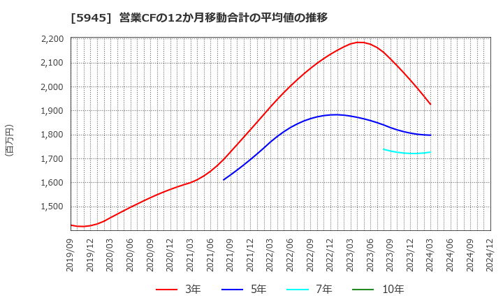 5945 天龍製鋸(株): 営業CFの12か月移動合計の平均値の推移