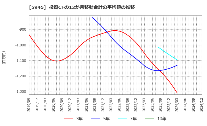 5945 天龍製鋸(株): 投資CFの12か月移動合計の平均値の推移