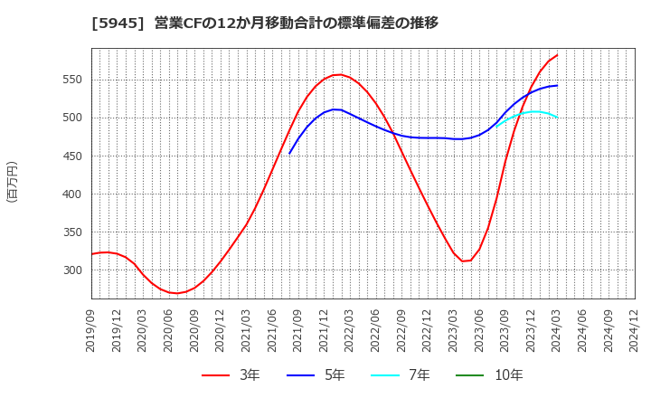 5945 天龍製鋸(株): 営業CFの12か月移動合計の標準偏差の推移