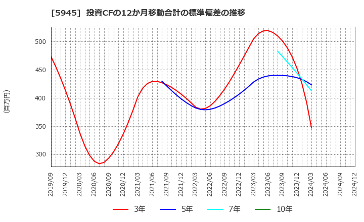 5945 天龍製鋸(株): 投資CFの12か月移動合計の標準偏差の推移