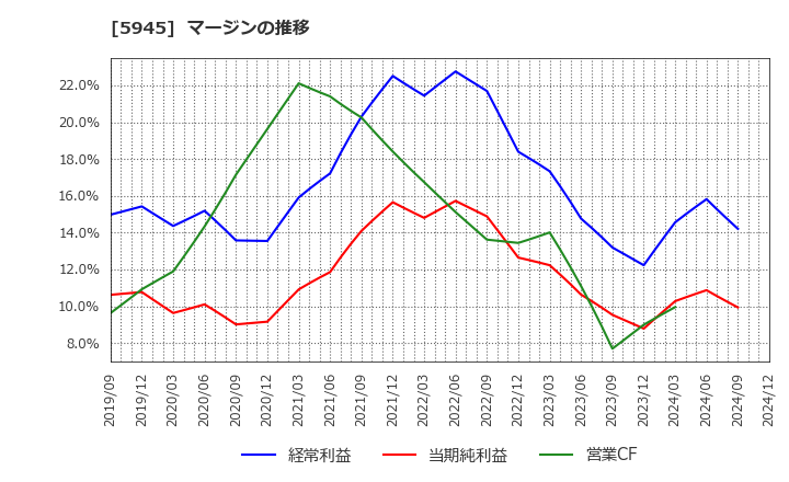 5945 天龍製鋸(株): マージンの推移