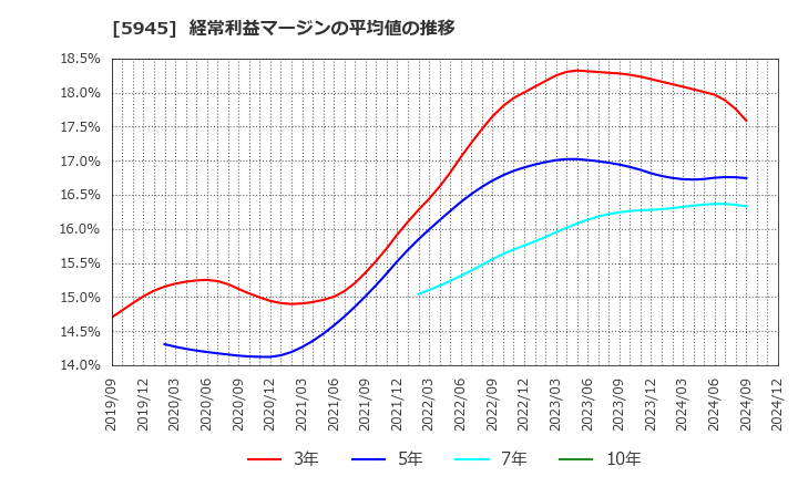 5945 天龍製鋸(株): 経常利益マージンの平均値の推移