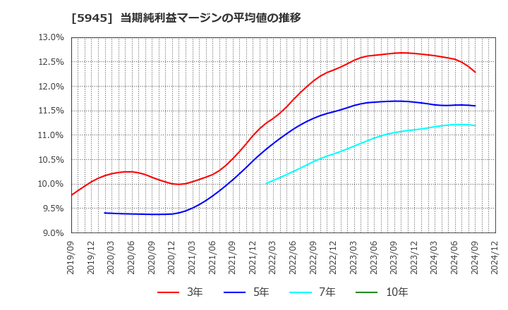 5945 天龍製鋸(株): 当期純利益マージンの平均値の推移