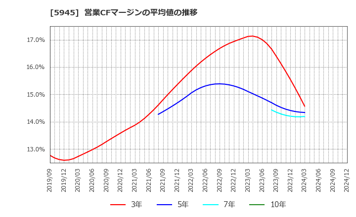 5945 天龍製鋸(株): 営業CFマージンの平均値の推移