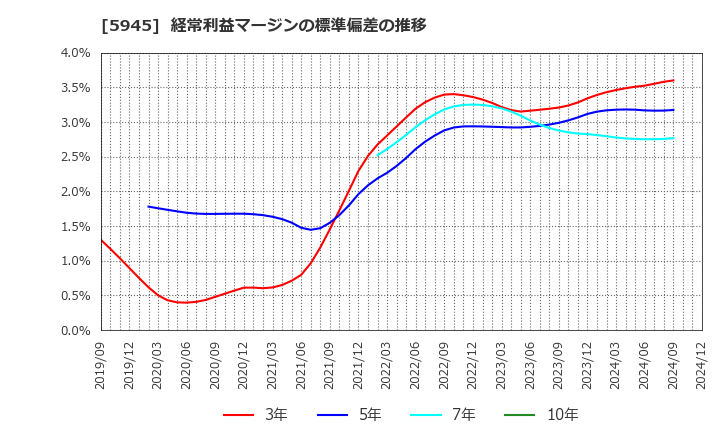 5945 天龍製鋸(株): 経常利益マージンの標準偏差の推移