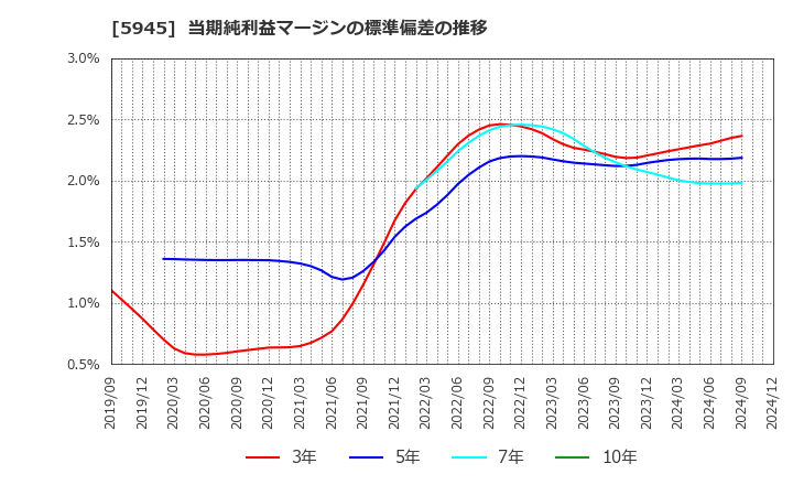 5945 天龍製鋸(株): 当期純利益マージンの標準偏差の推移