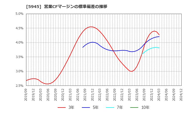 5945 天龍製鋸(株): 営業CFマージンの標準偏差の推移