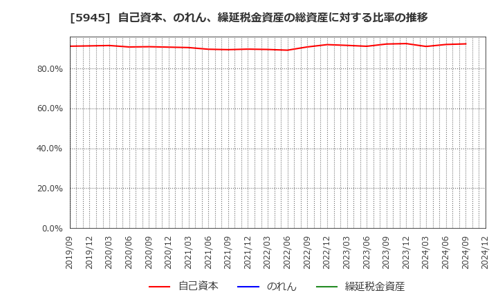 5945 天龍製鋸(株): 自己資本、のれん、繰延税金資産の総資産に対する比率の推移