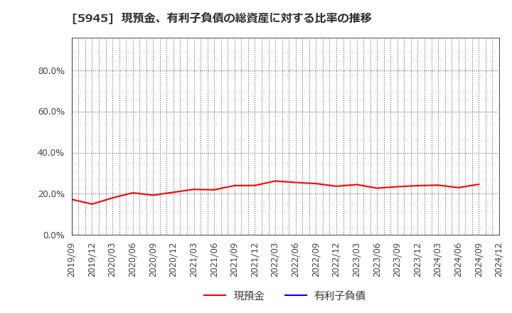 5945 天龍製鋸(株): 現預金、有利子負債の総資産に対する比率の推移