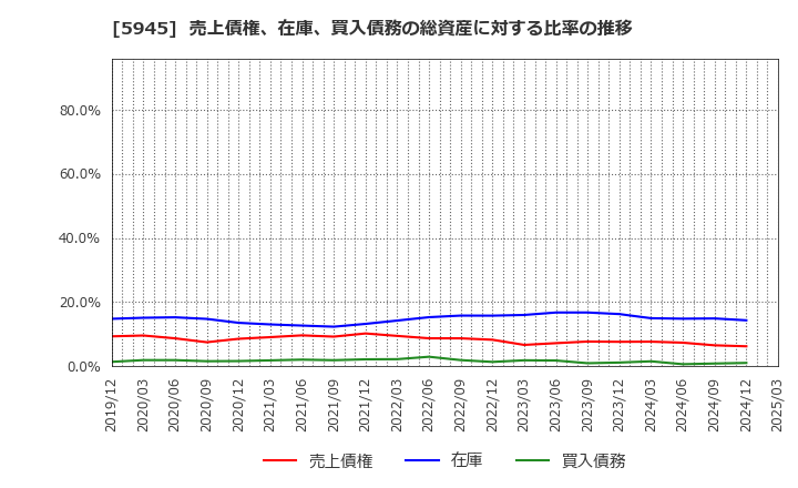 5945 天龍製鋸(株): 売上債権、在庫、買入債務の総資産に対する比率の推移