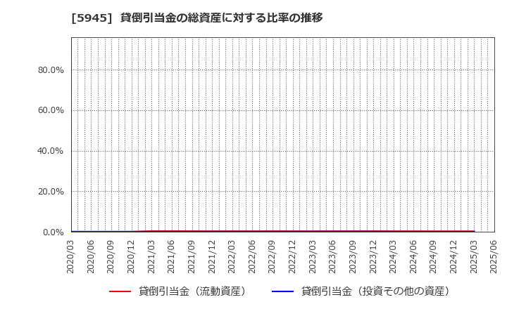 5945 天龍製鋸(株): 貸倒引当金の総資産に対する比率の推移