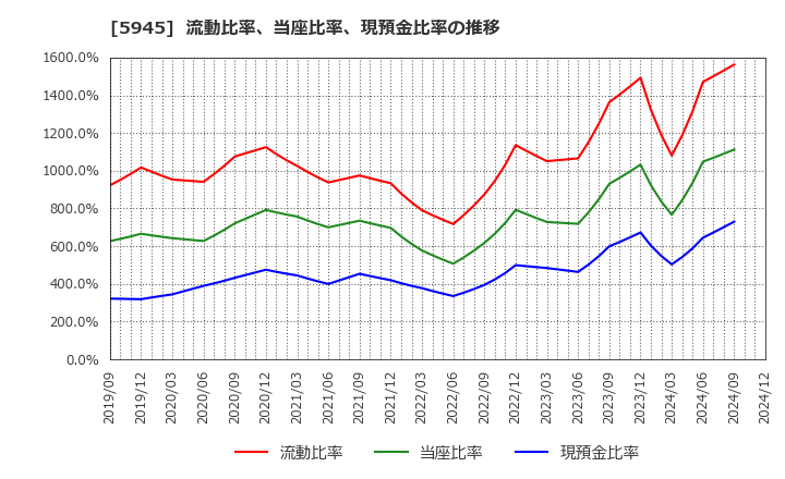 5945 天龍製鋸(株): 流動比率、当座比率、現預金比率の推移