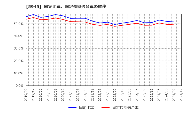 5945 天龍製鋸(株): 固定比率、固定長期適合率の推移