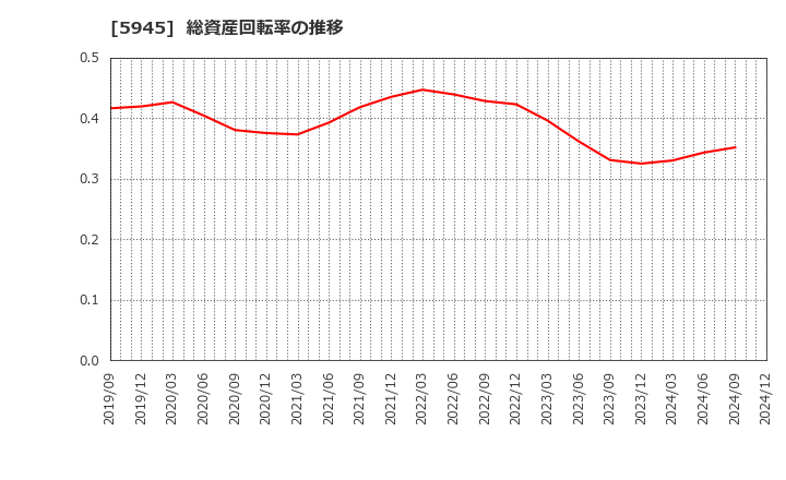 5945 天龍製鋸(株): 総資産回転率の推移