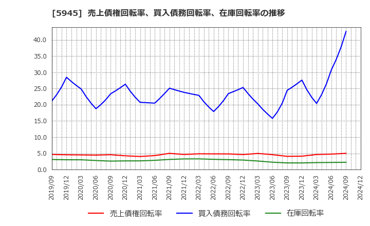 5945 天龍製鋸(株): 売上債権回転率、買入債務回転率、在庫回転率の推移