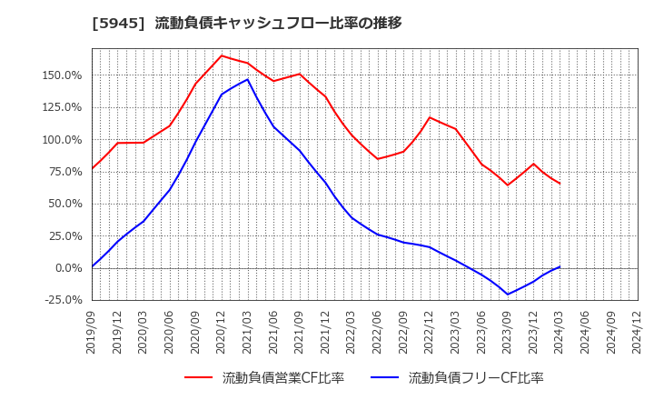 5945 天龍製鋸(株): 流動負債キャッシュフロー比率の推移